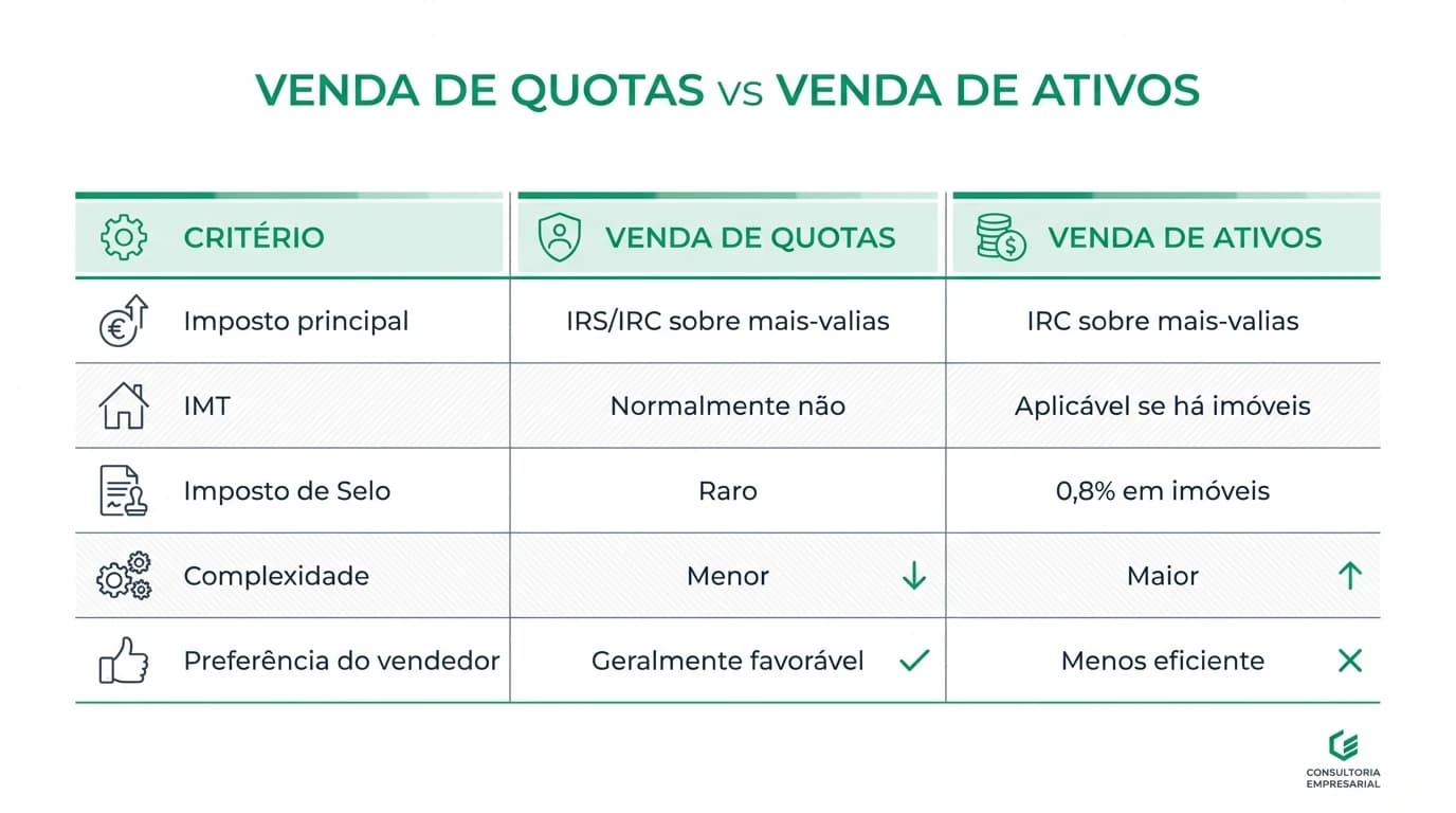 Mapa fiscal da venda de empresas em Portugal: três colunas para cessão de quotas, trespasse e venda de ativos, com ícones para IRS, IRC, IMT, Imposto de Selo e IVA, e legenda com ordens de grandeza para PME.