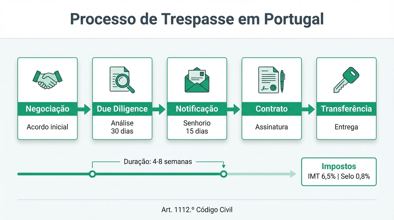 Processo de Trespasse de Negócio em Portugal - Infográfico com as 5 etapas principais